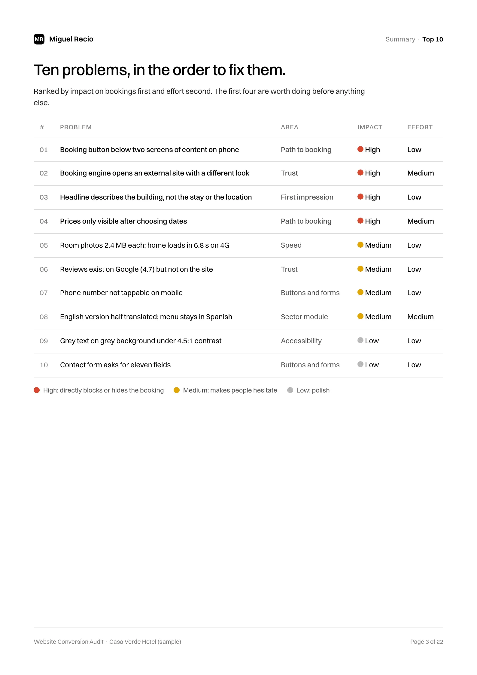Sample audit report, top 10 problems ranked by impact and effort